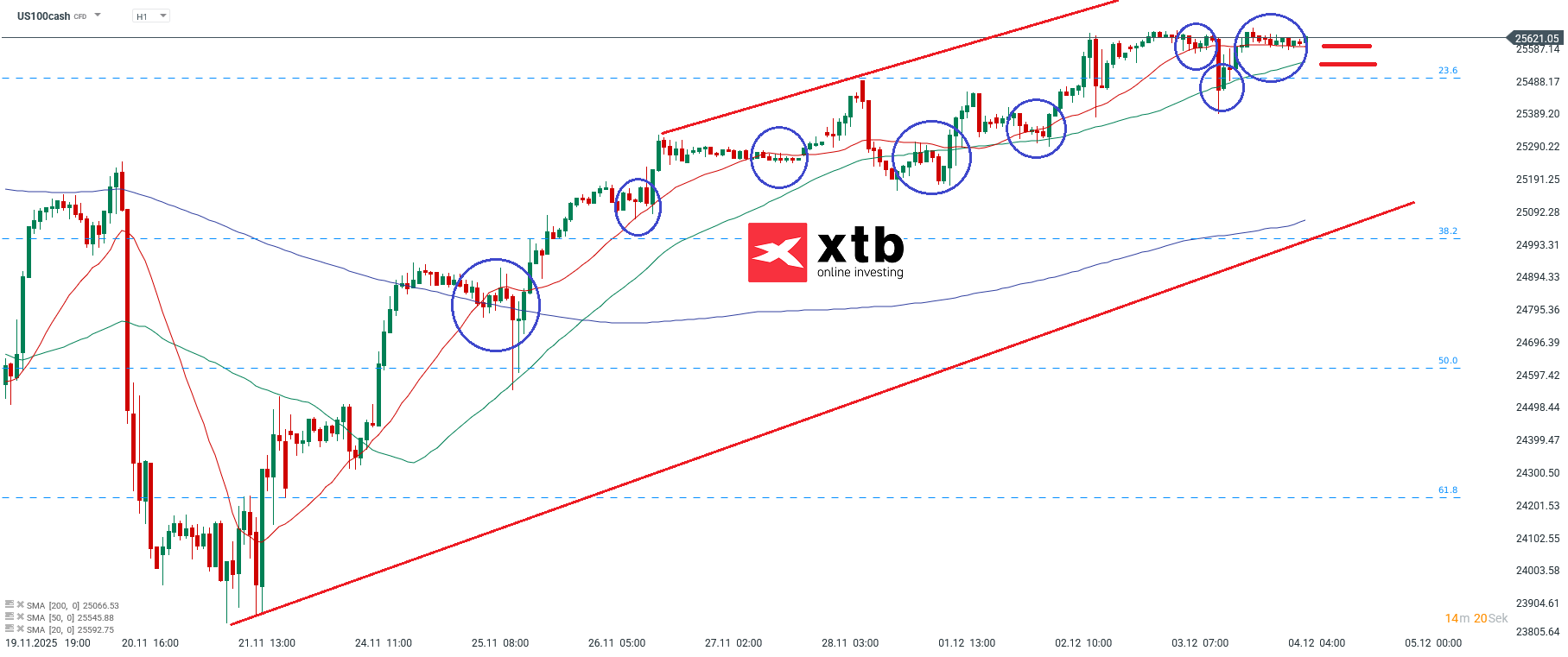 Nasdaq Analyse am 04.12.2025