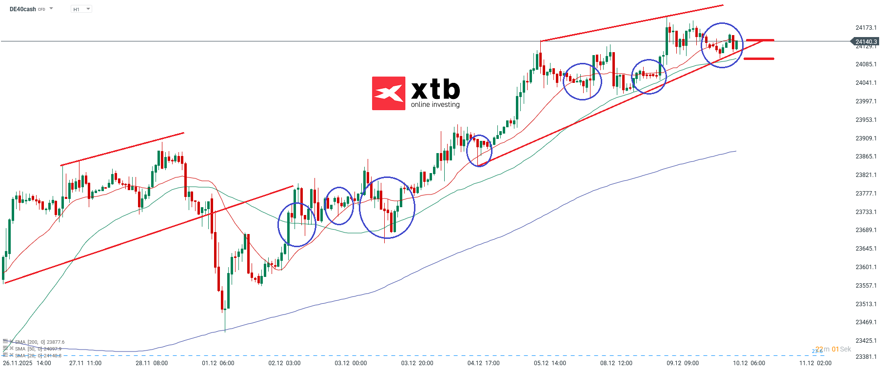 DAX Prognose am 10.12.2025