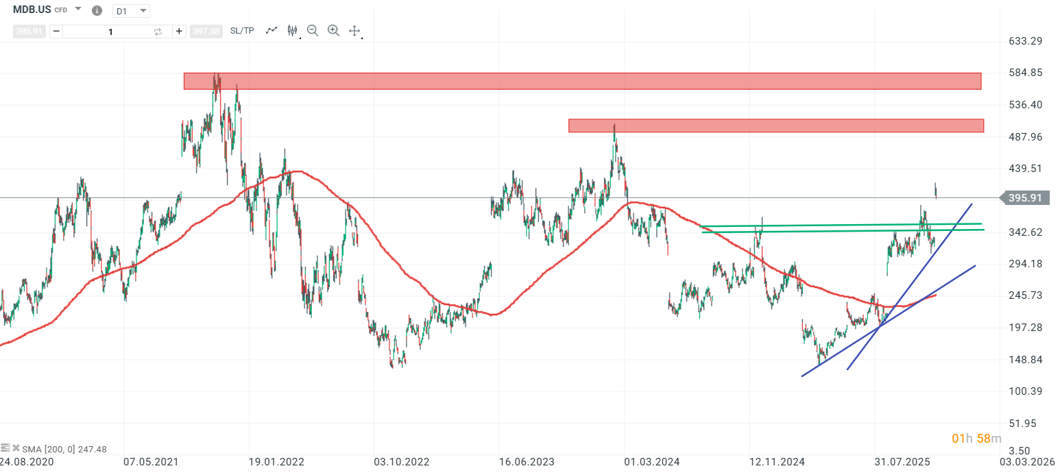 MongoDB Aktie Prognose und Analyse am 05.12.25 - Daytrading