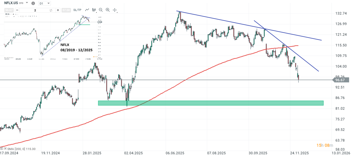 Netflix Aktie Prognose und Analyse am 09.12.25 - Daytrading