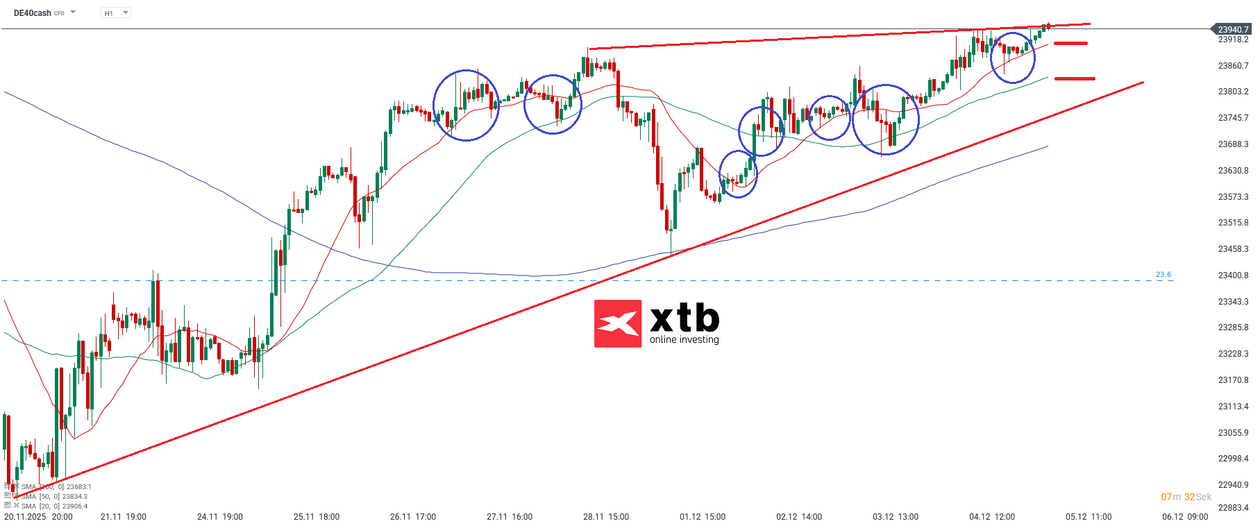 DAX Analyse im 1H Chart