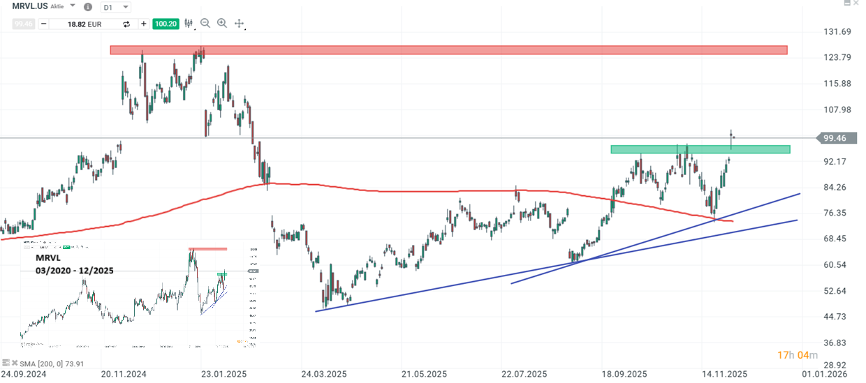 Marvell Technology Aktie Prognose und Analyse am 04.12.25 - Daytrading