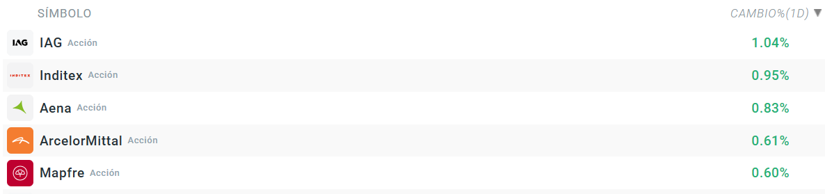 Tabla con las empresas que mÃ¡s suben del Ibex 35