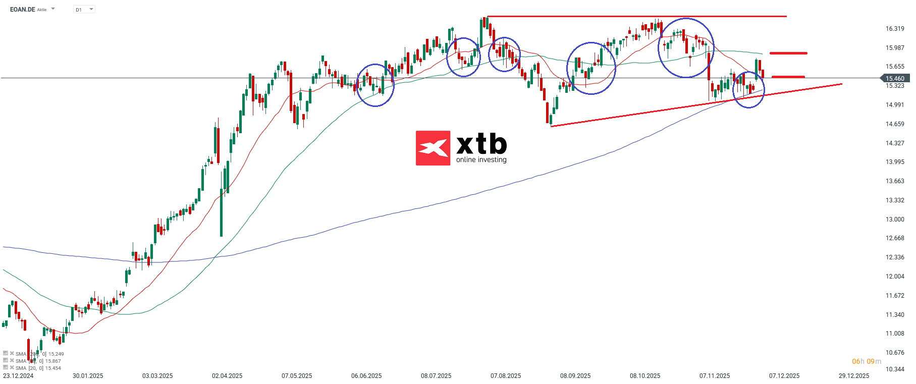 E.ON Prognose im Tageschart