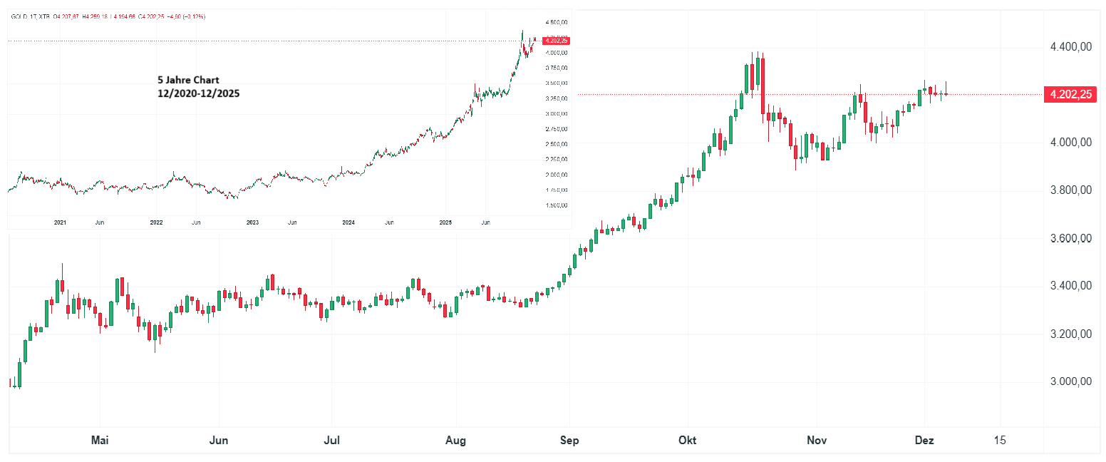 Gold Chart (D1) Charttechnische Analyse