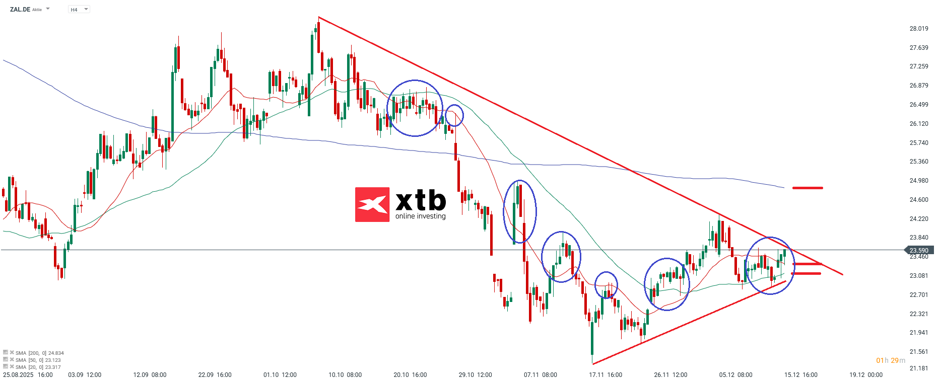 Zalando DAX Gewinner