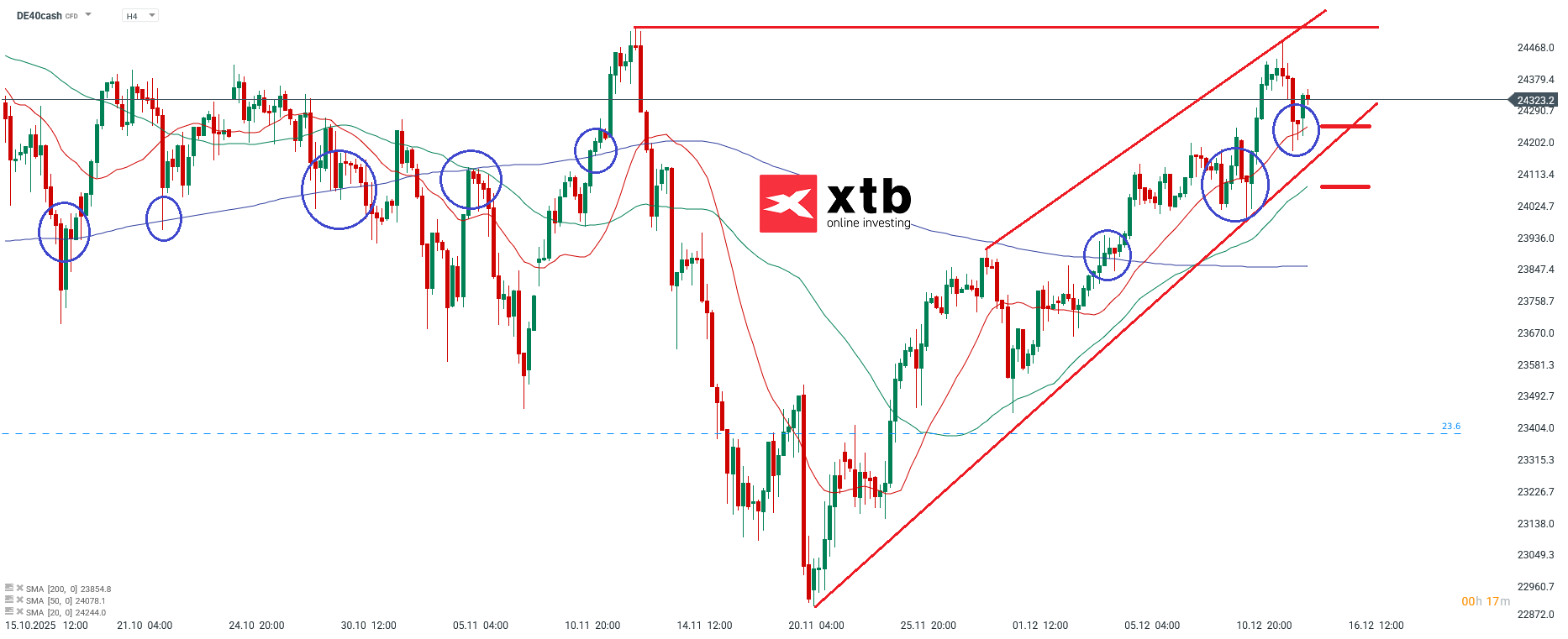 DAX  Analyse im 4H Chart