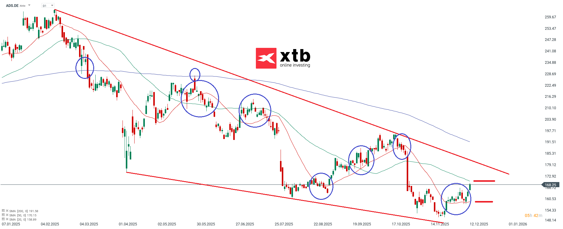 Adidas Aktie Prognose im D1 Chart