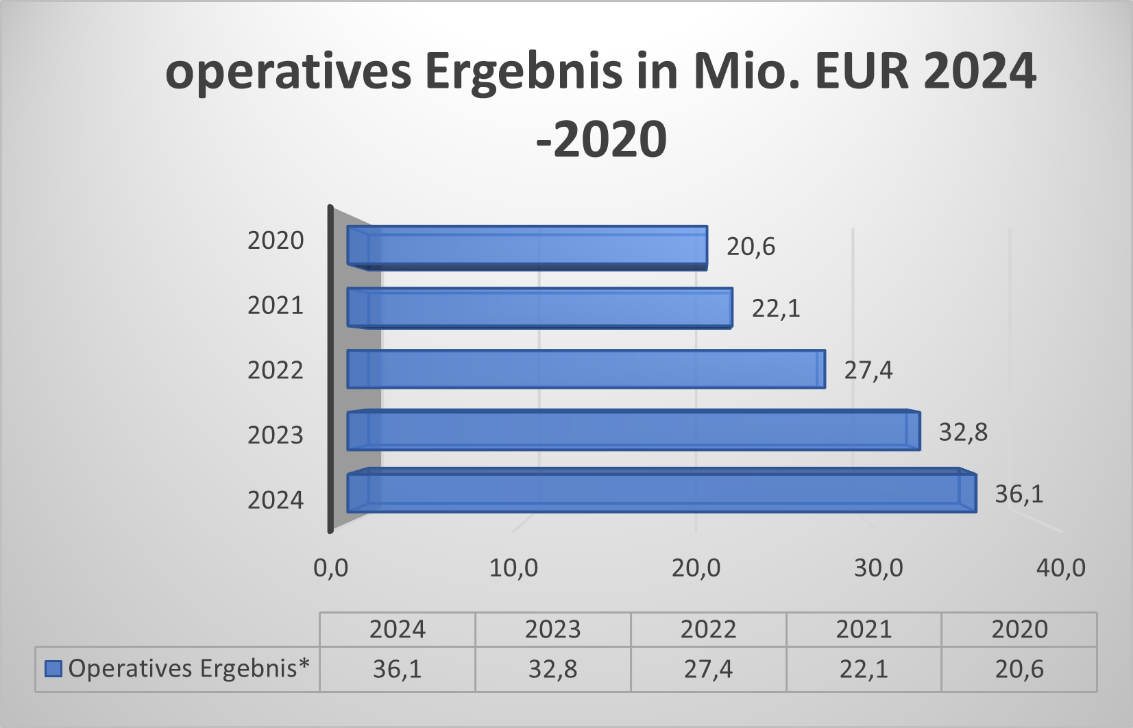 Operatives Ergebnis 2GB
