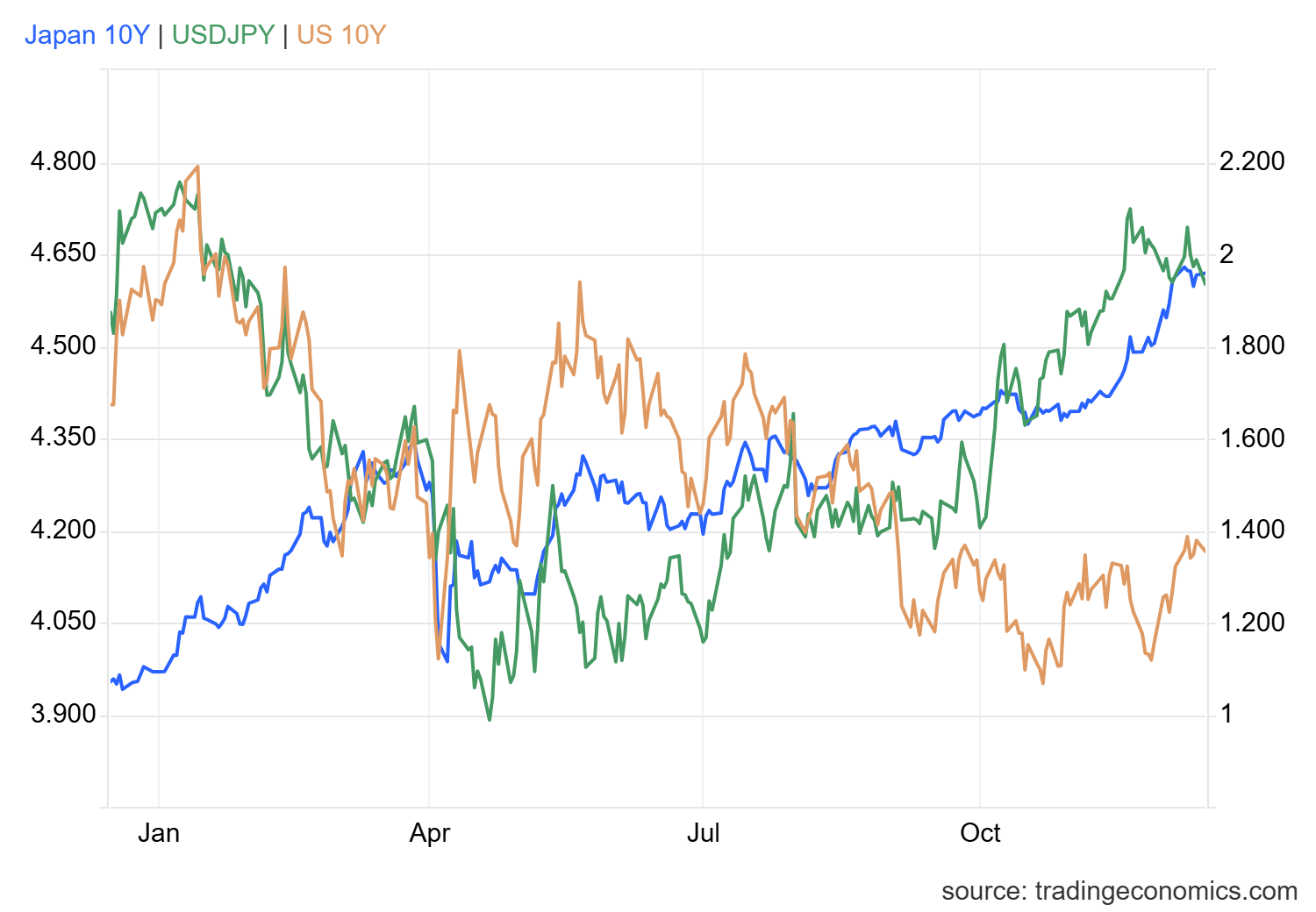 Reflacion entre los bonos del tesoro japones y el yen japones