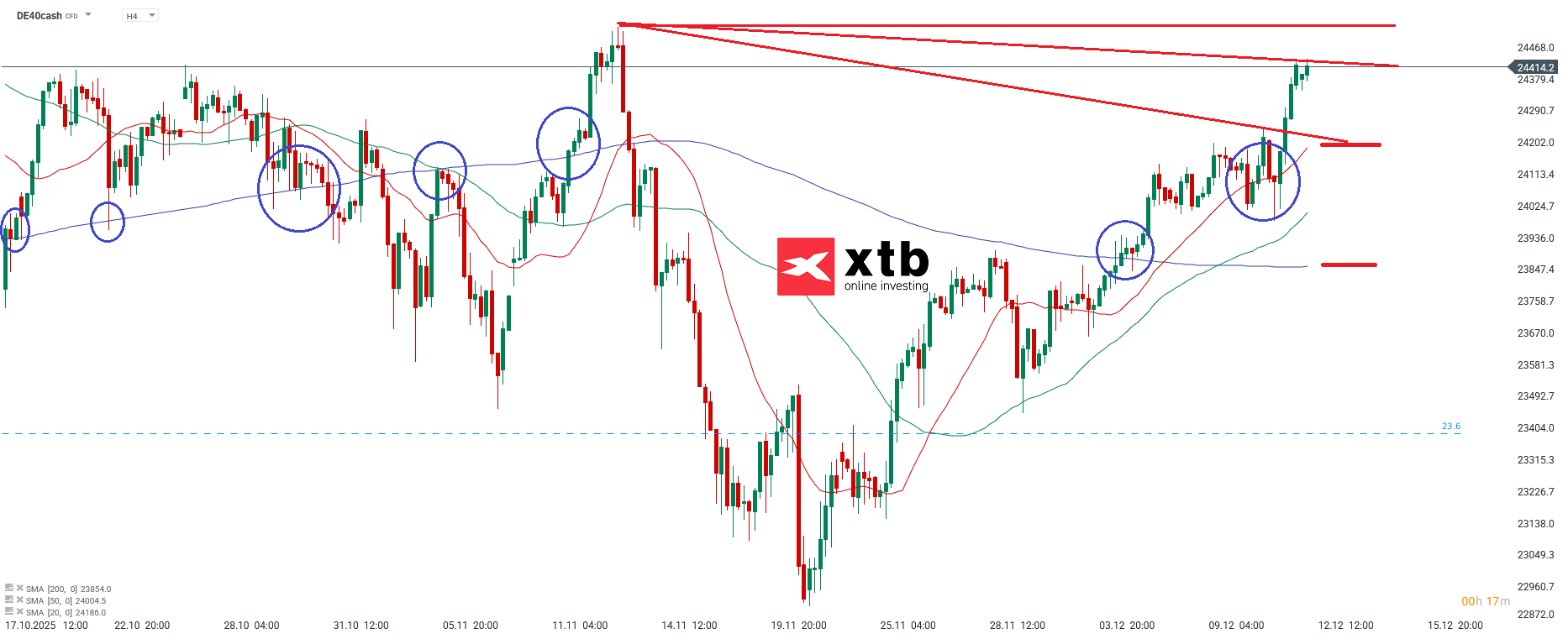 DAX  Analyse im 4H Chart