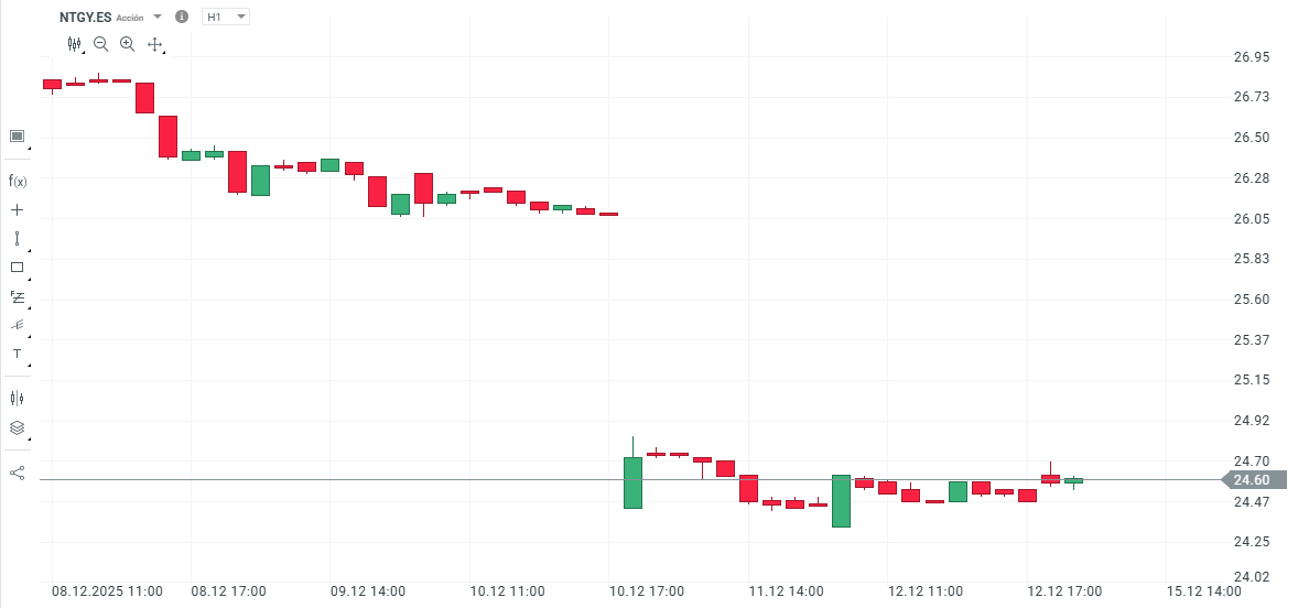 CotizaciÃ³n de las acciones de Naturgy