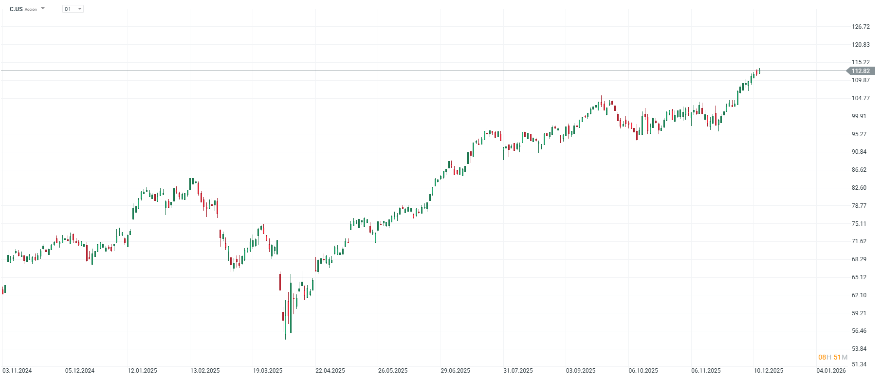 Grafico de precios de las acciones de Citigroup