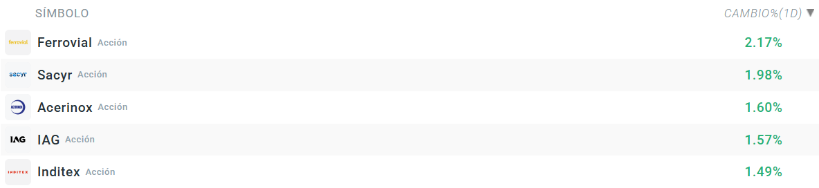 Tabla con las empresas que mÃ¡s suben del Ibex 35