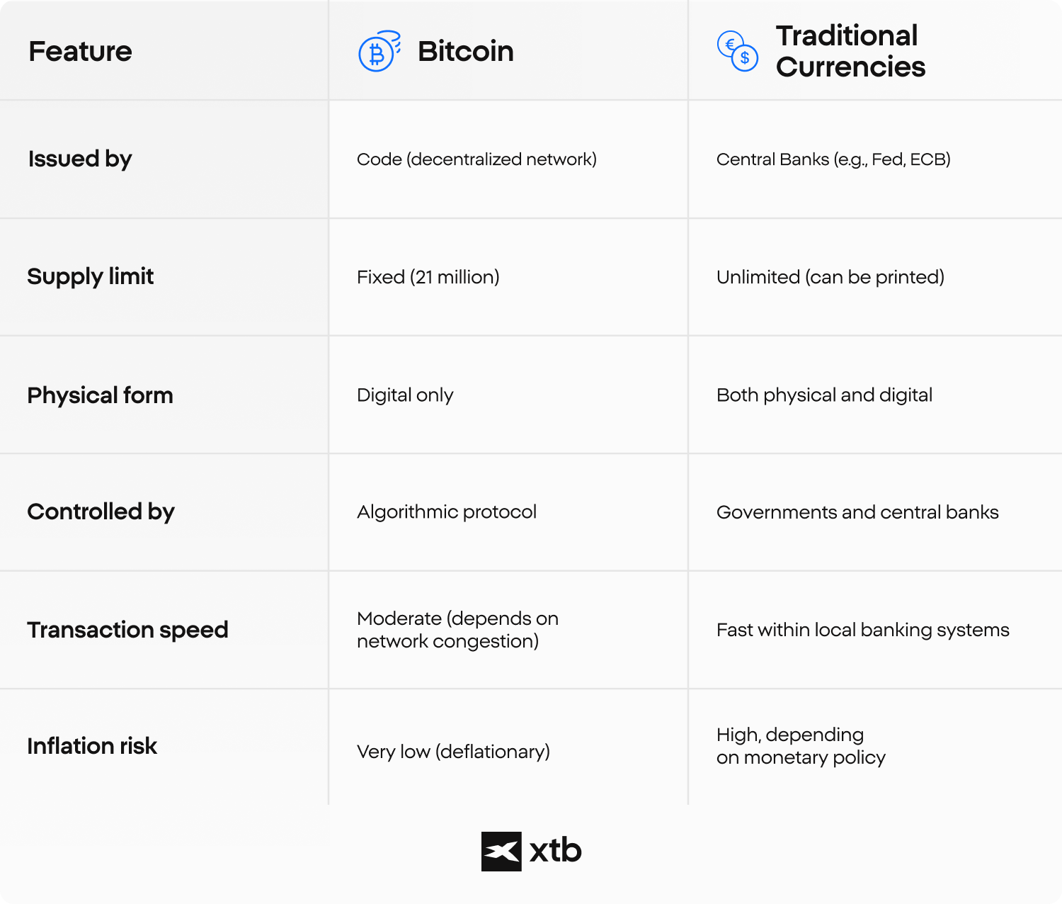 Infografika XTB porÃ³wnujÄca Bitcoina i tradycyjne waluty pod wzglÄdem kluczowych cech ekonomicznych, takich jak limit podaÅ¼y, ryzyko inflacji i kontrola transakcji.