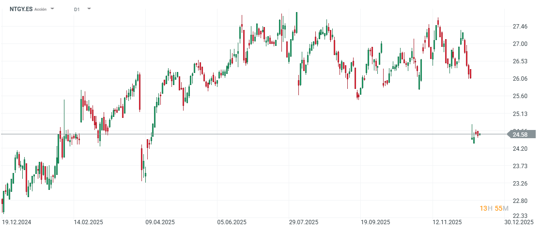 GrÃ¡fico con la cotizaciÃ³n de las acciones de Naturgy