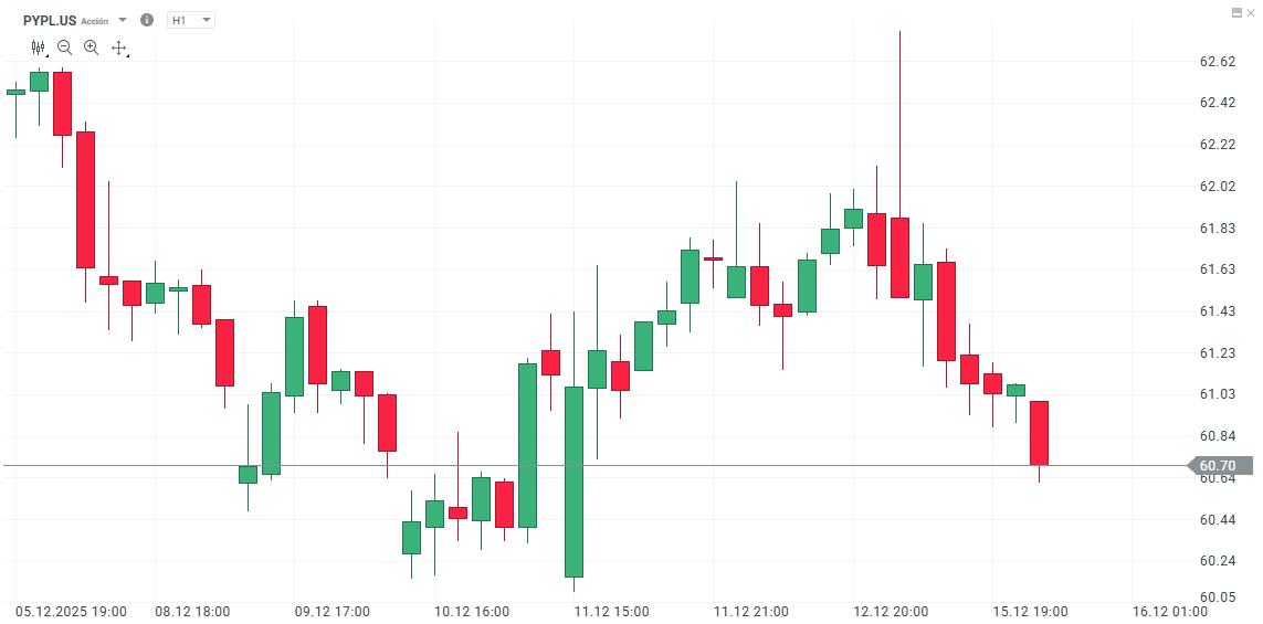 GrÃ¡fico con la cotizaciÃ³n de las acciones de PayPal