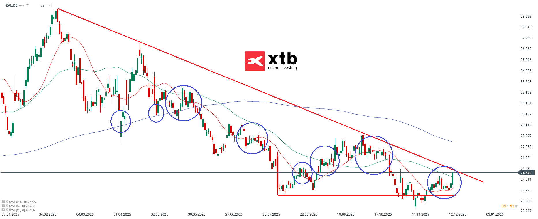 Zalando Prognose DAX Gewinner