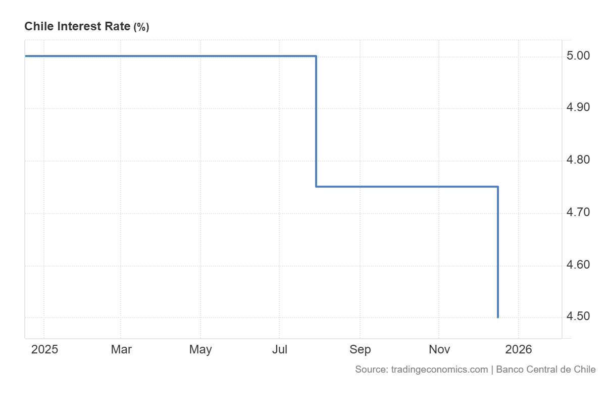 Grafico de las tasas de interes en Chile