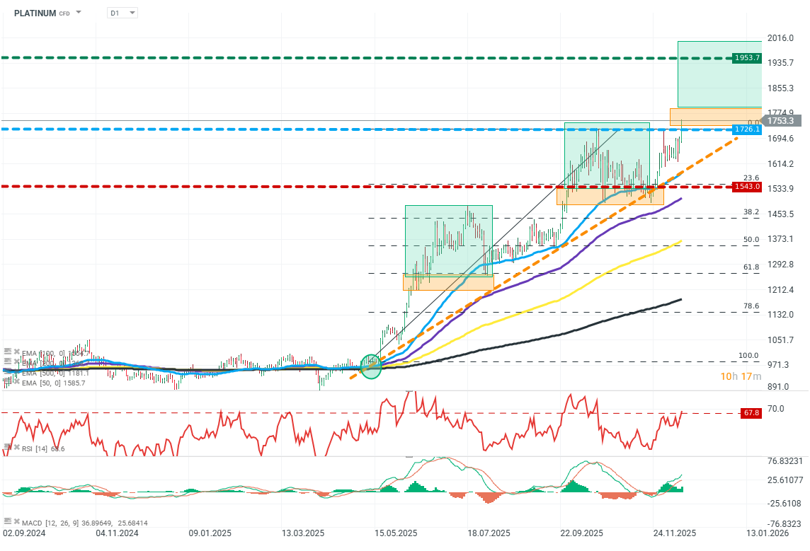 Platin Chart (D1) Chartanalyse