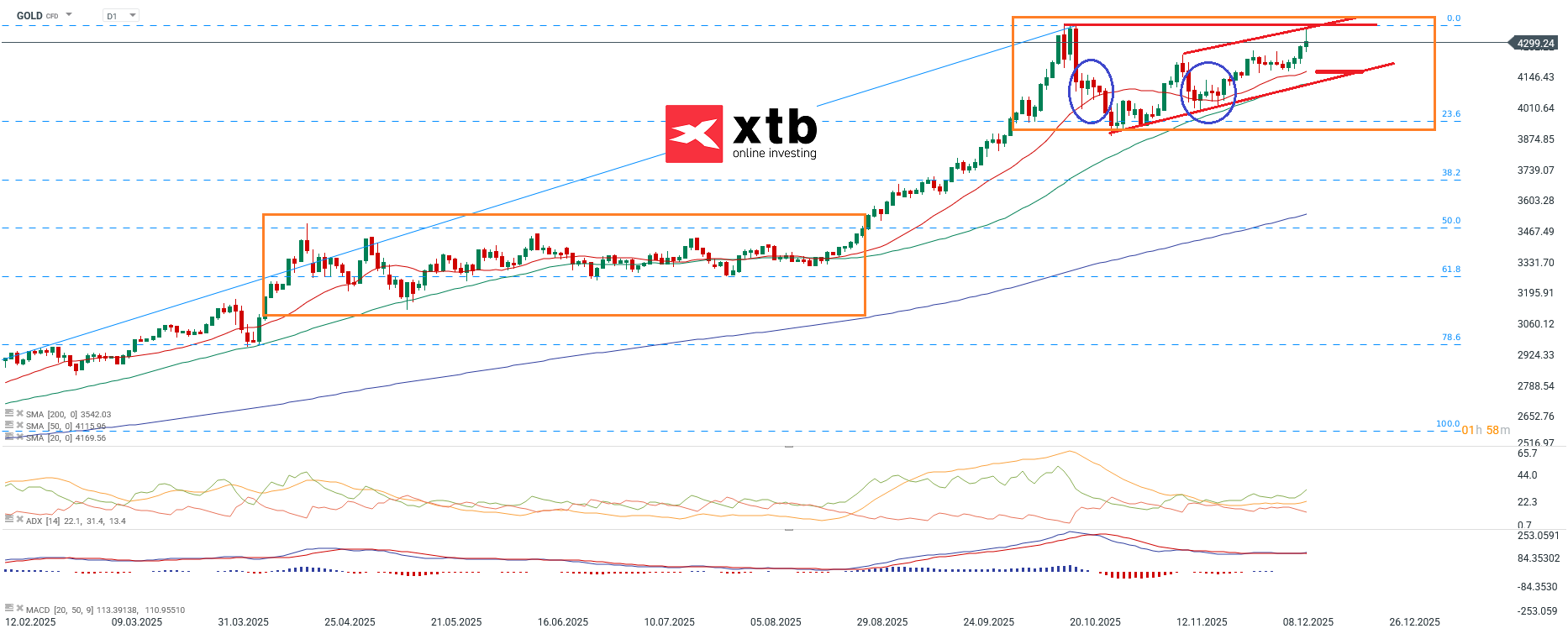 Gold Prognose - charttechnische Analyse am 13.12.2025
