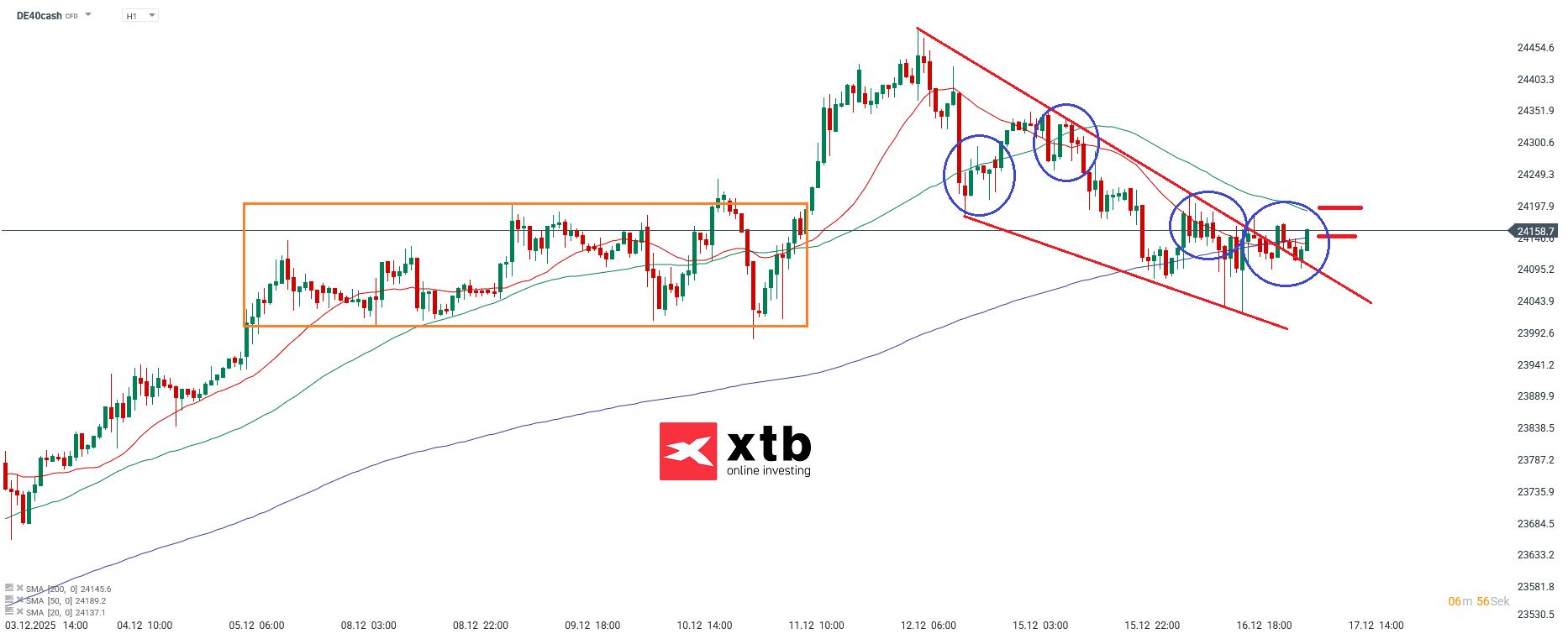 DAX Analyse im Stundenchart