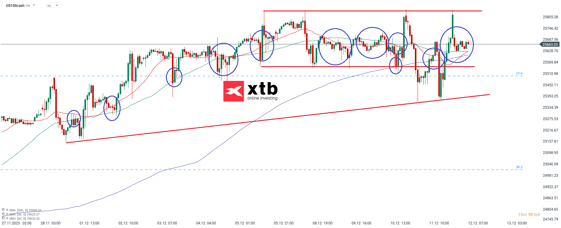 Nasdaq Prognose im Stundenchart