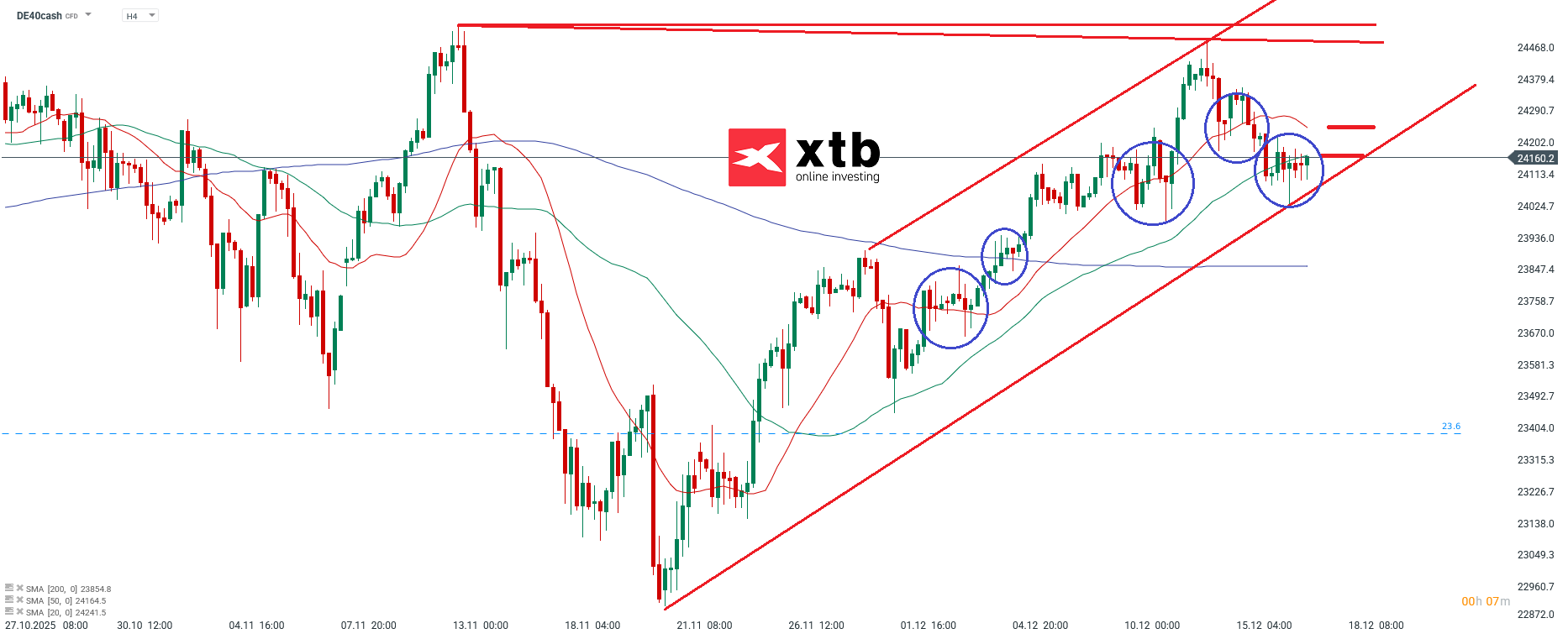 DAX Prognose im 4H Chart