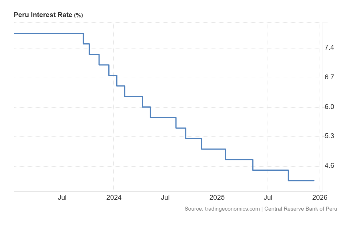 Grafico de las tasas de interes en Peru