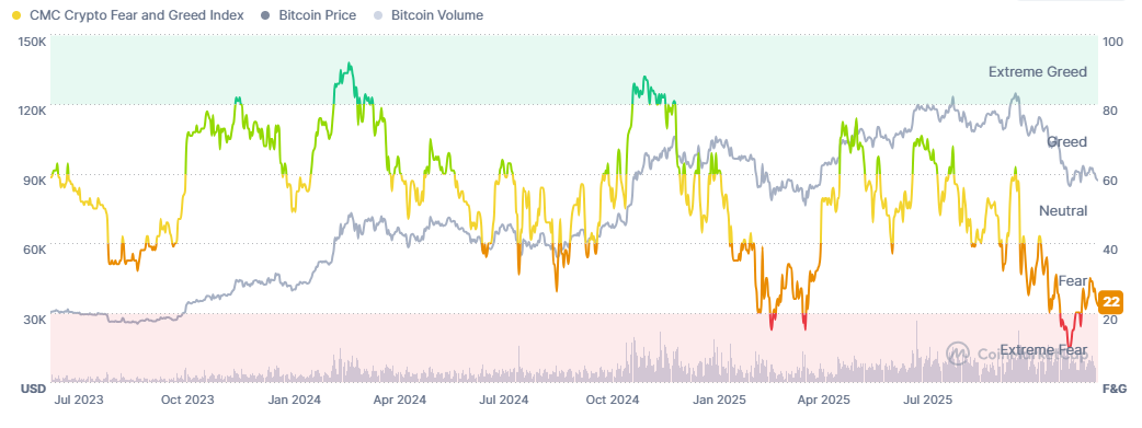 Grafico del indice del miedo en el mercado cripto