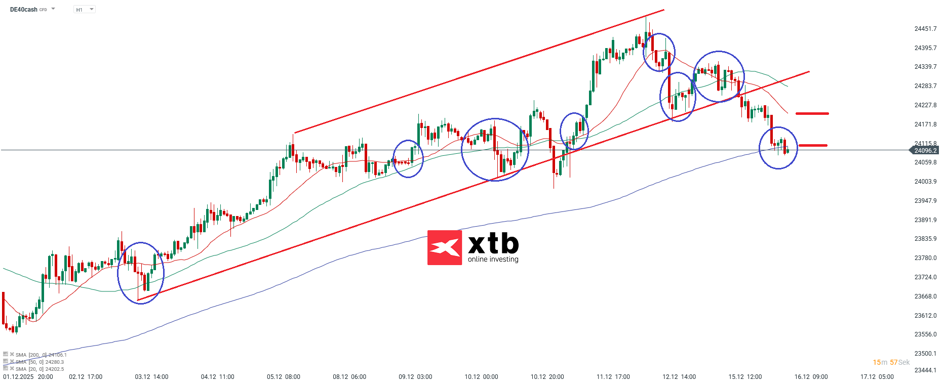 DAX Prognose im Stundenchart