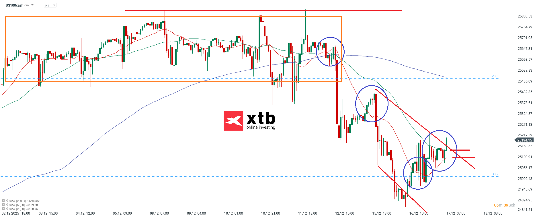 Nasdaq Analyse im Stundenchart