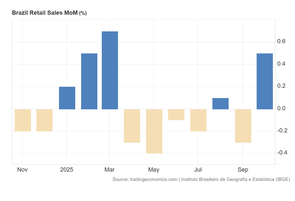 Grafico de las ventas minorista de Brasil en el mes de noviembre