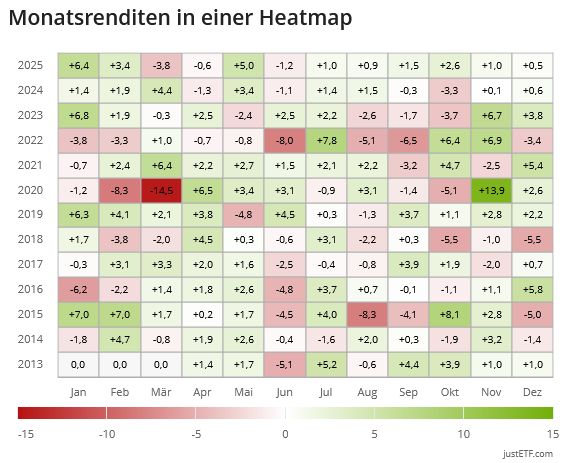 Monatsrenditen Heatmap LYP6
