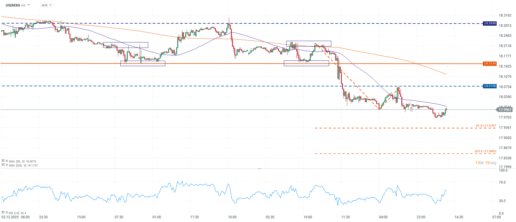 Grafico del dolar en Mexico hoy