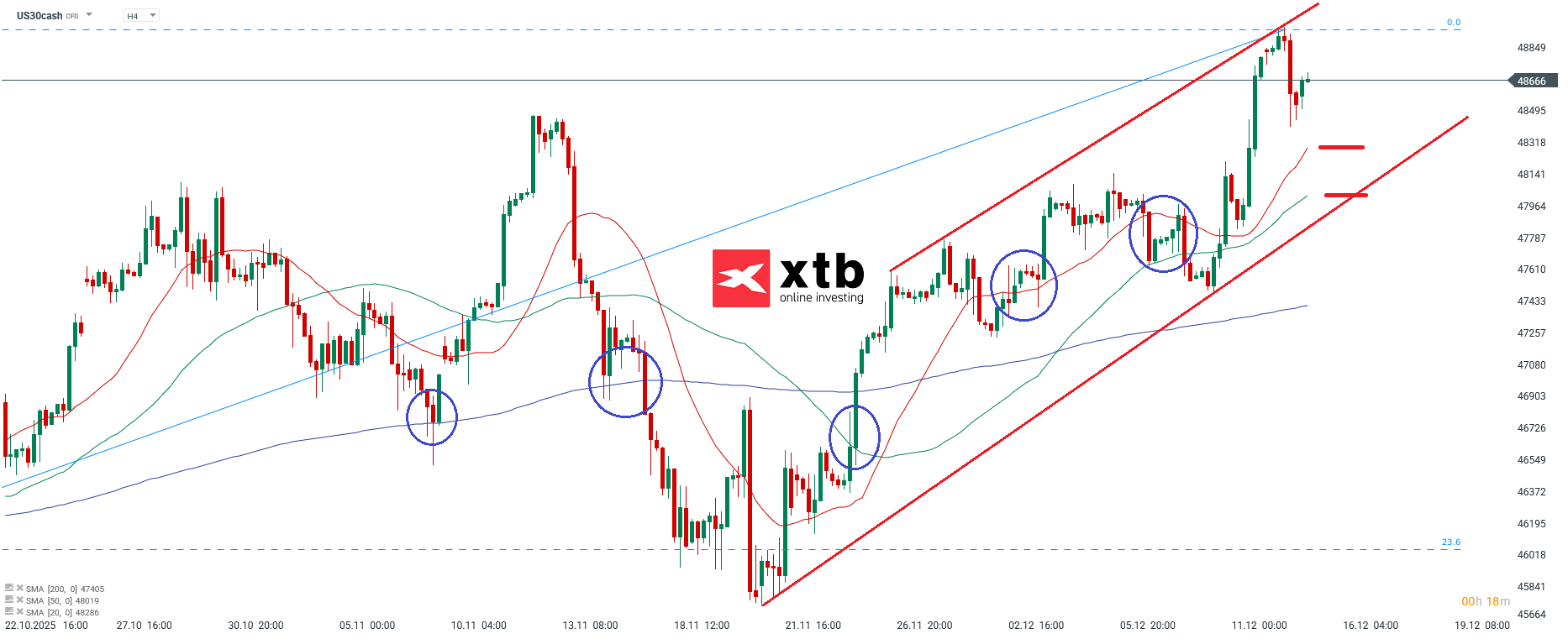 Dow Analyse im 4H