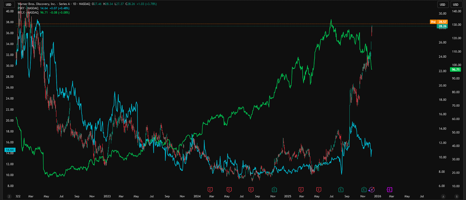 GrÃ¡fico sobreposto da performance das aÃ§Ãµes Netflix (NFLX.US) linha verde, aÃ§Ãµes da Paramount (PSYK.US) linha azul e Warner Bros (WDB.US) velas japonesas.
