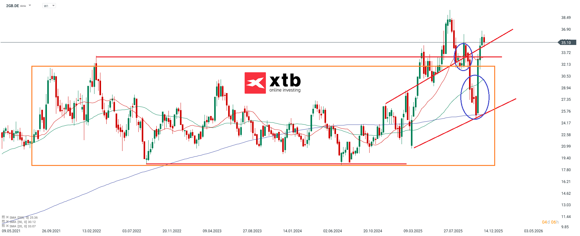 2G Energy Prognose im Wochenchart