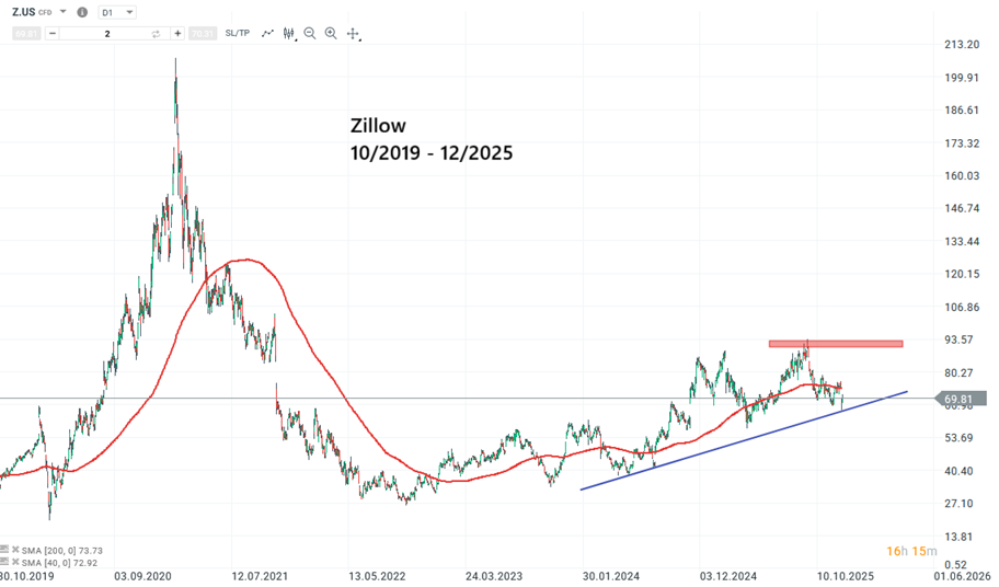 Zillow Aktie Prognose und Analyse am 17.12.25 - Daytrading