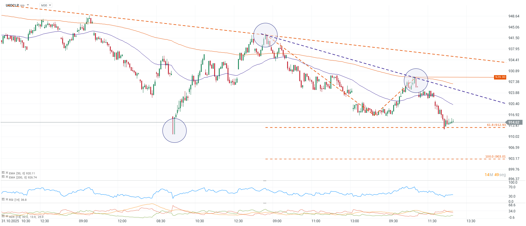 Grafico de precios del dolar en chile