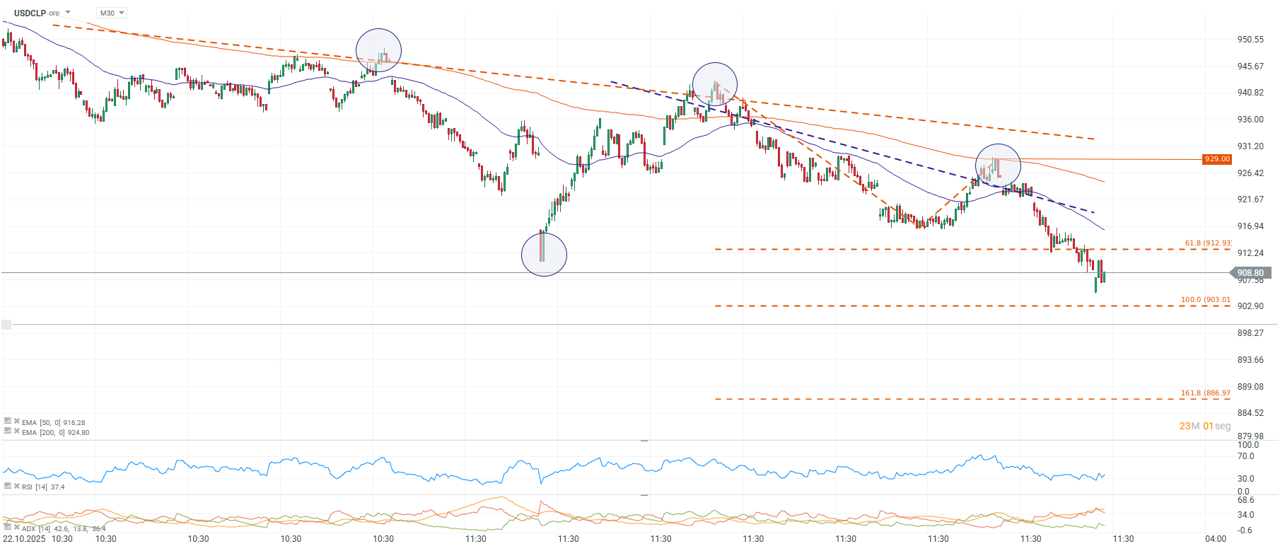 Grafico de precios del dolar en Chile
