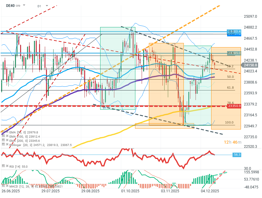 DAX Chart (D1) Chartanalyse