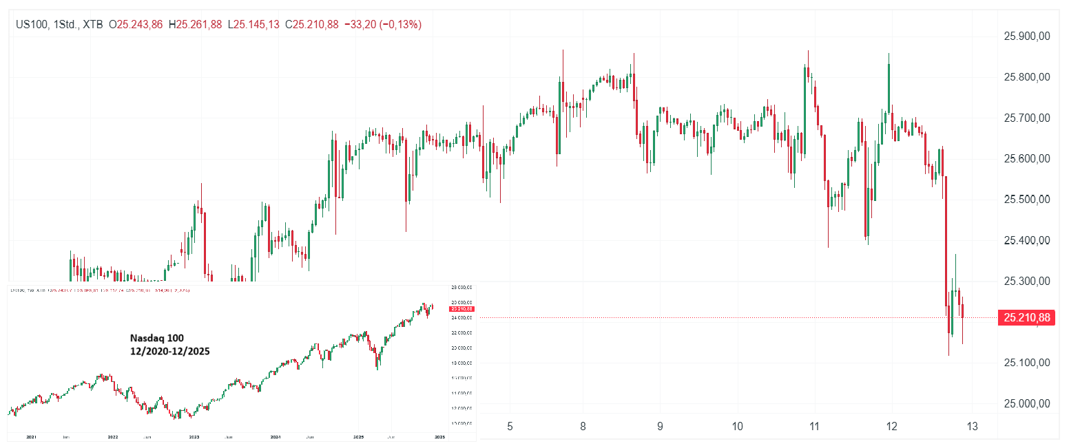 Nasdaq 100 Index Chart (D1) Chartanalyse