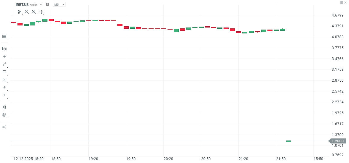 GrÃ¡fico con la cotizaciÃ³n de las acciones de iRobot
