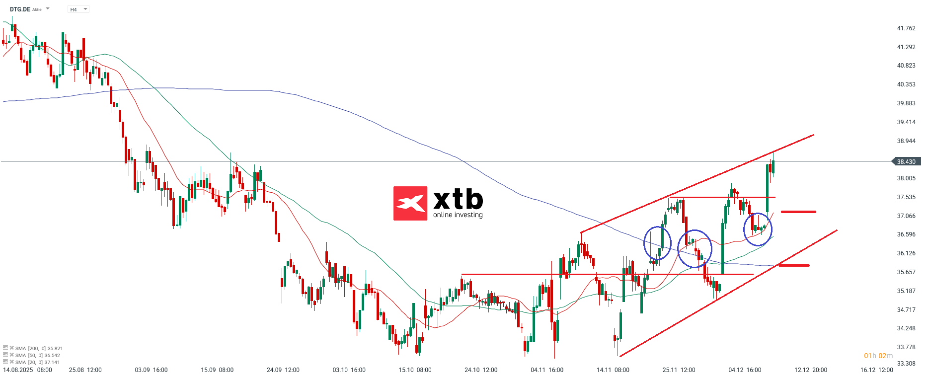 Daimler Truck Prognose im 4H Chart