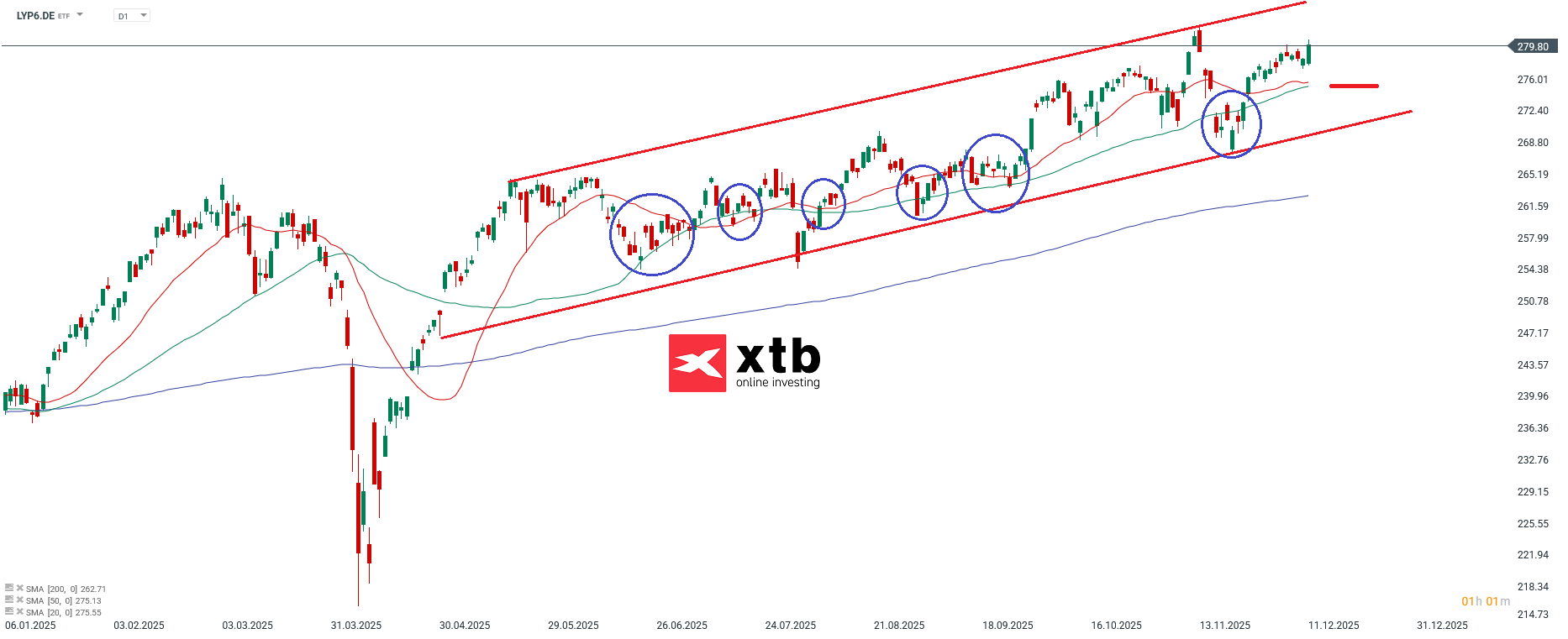 LYP6 Prognose im Tageschart