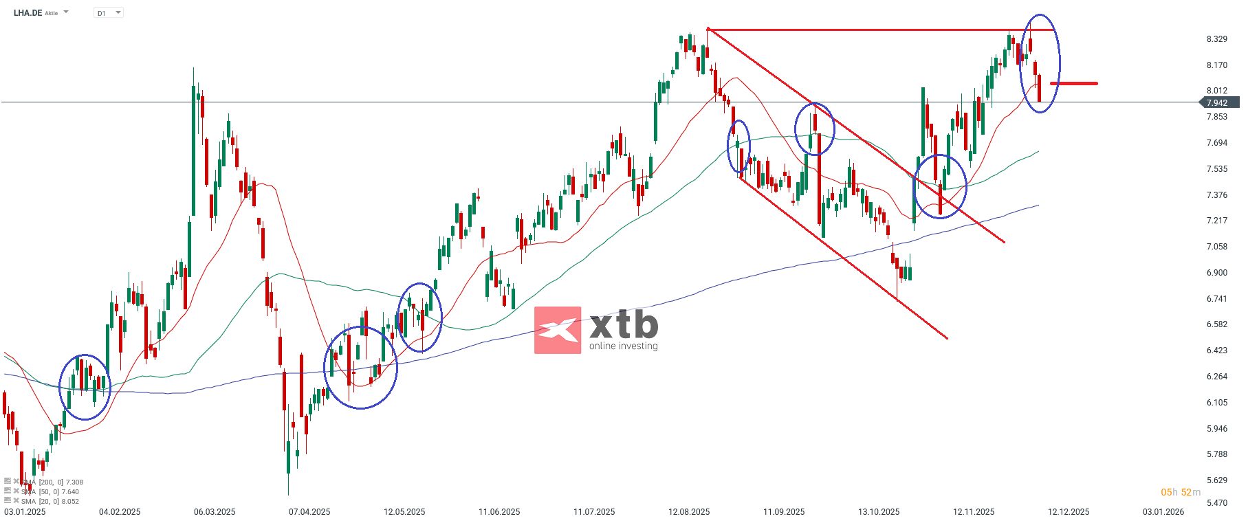 LHA Prognose im Stundenchart