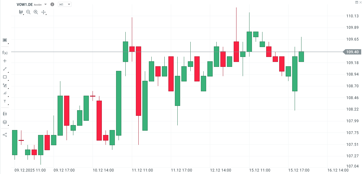 Gráfico con la cotización de las acciones de Volkswagen