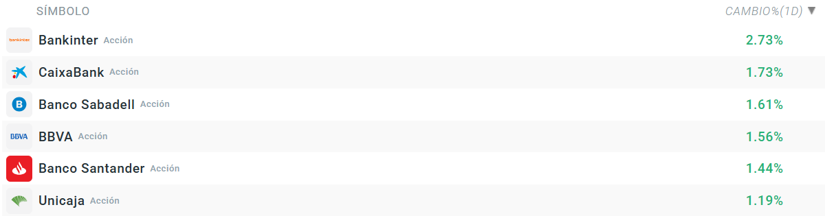 Tabla con las subidas de la banca espaÃ±ola