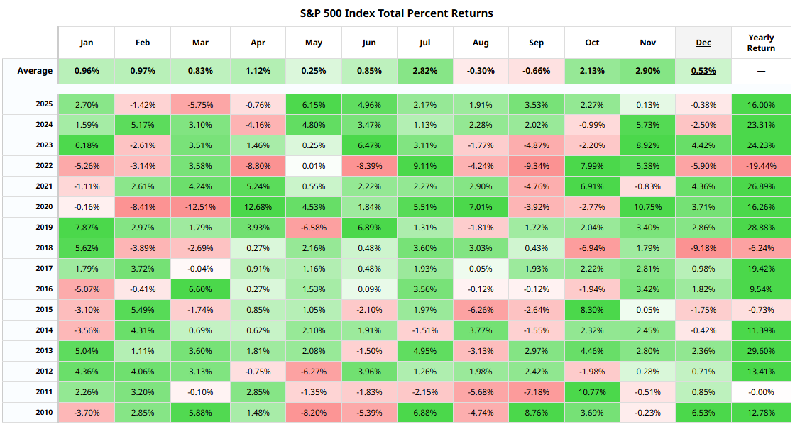 Estacionalidade del S&P 500
